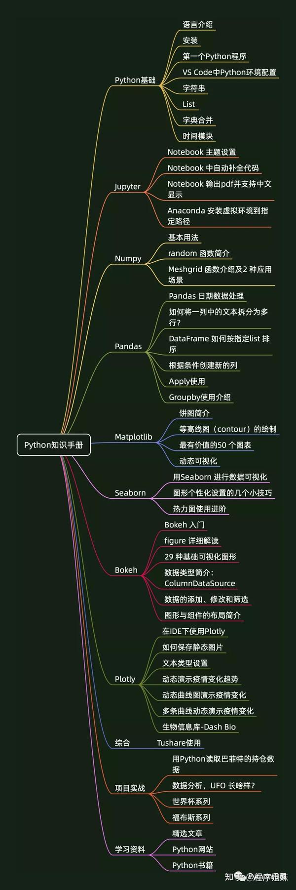 重磅!《Python知识手册》V3.1版,高清PDF免费获取 - 知乎