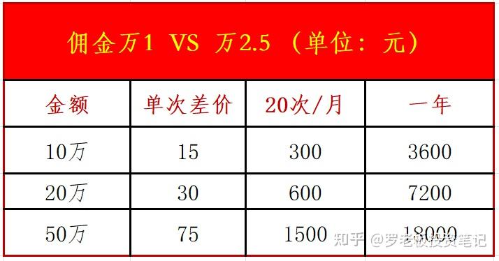 如何選擇股票開戶的證券公司