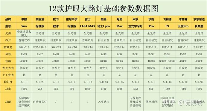 2025年TOP10护眼大路灯推荐榜单，护眼灯/大路灯/落地台灯全解析！孩视宝/雷士/书客/霍尼韦尔/琪朗等多款护眼大路灯，哪个品牌更胜一筹 ...