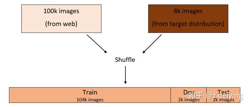 1,协变量偏移(covariate shift)