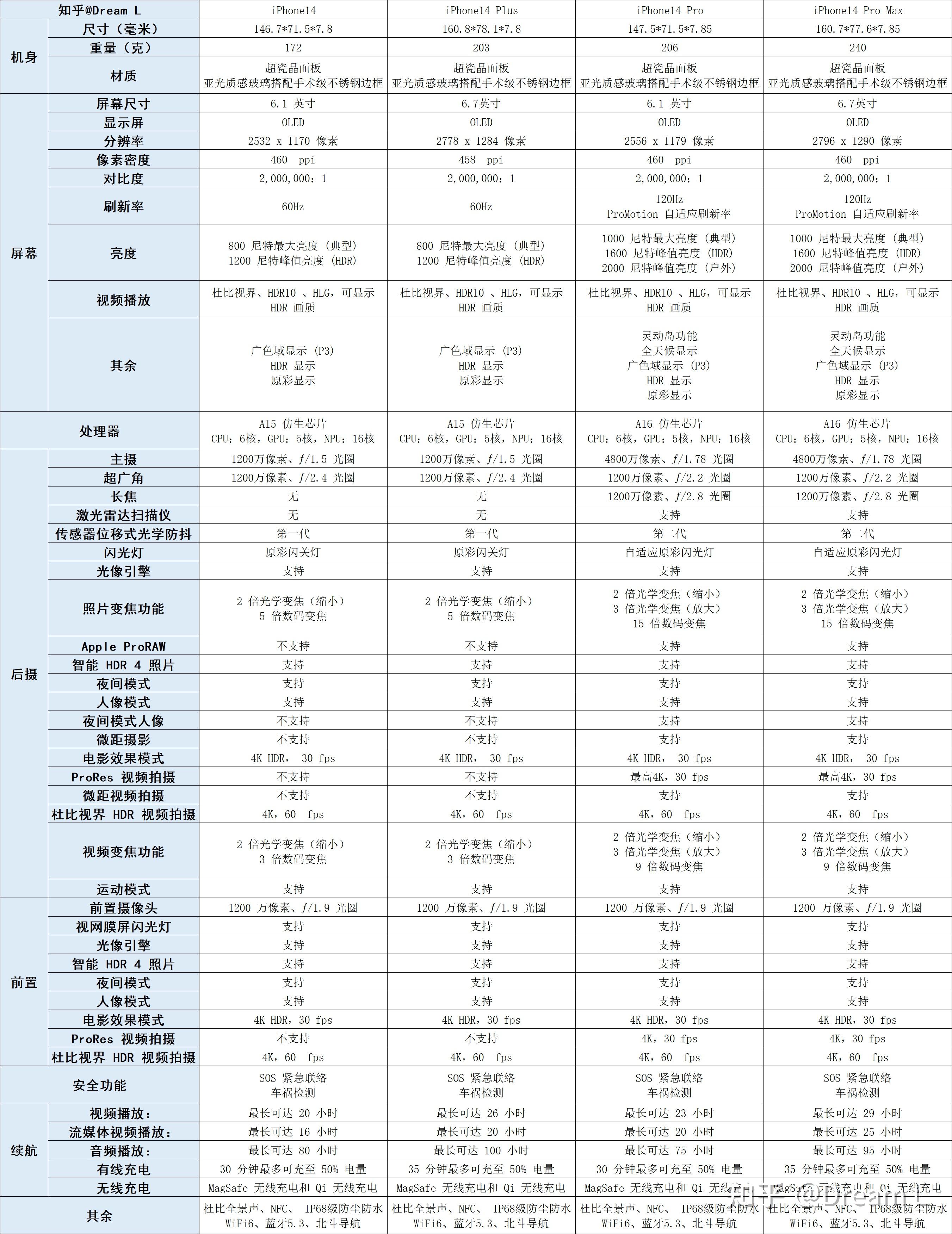 iPhone14、iPhone14 Plus、iPhone14 Pro以及iPhone14 Pro Max怎么选？ - 知乎