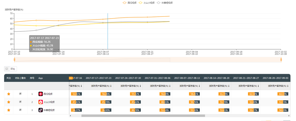 火山抖音战快手,西瓜视频爆秒拍。短视频的半