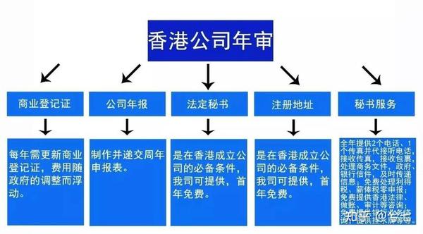 香港公司后续维护需要做什么？ - 知乎