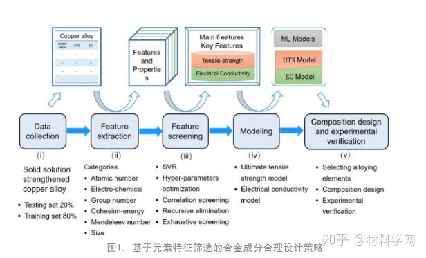 北科大谢建新院士团队《acta Mater》通过机器学习筛选高强高导金属材料！ 知乎 