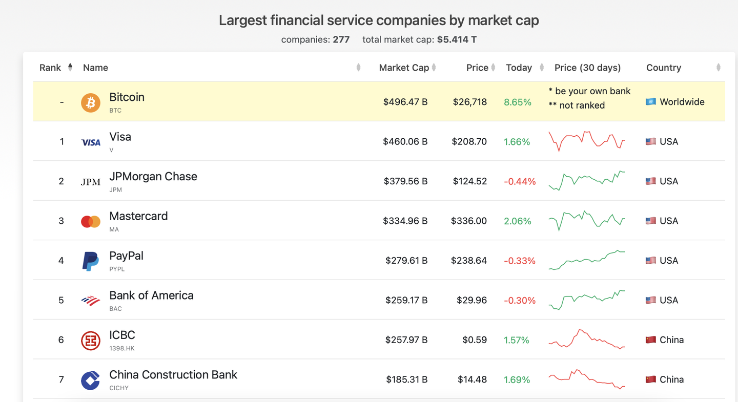 比特币成为全球第二十一大货币，市值突破5000亿美金，牛市持续中- 知乎