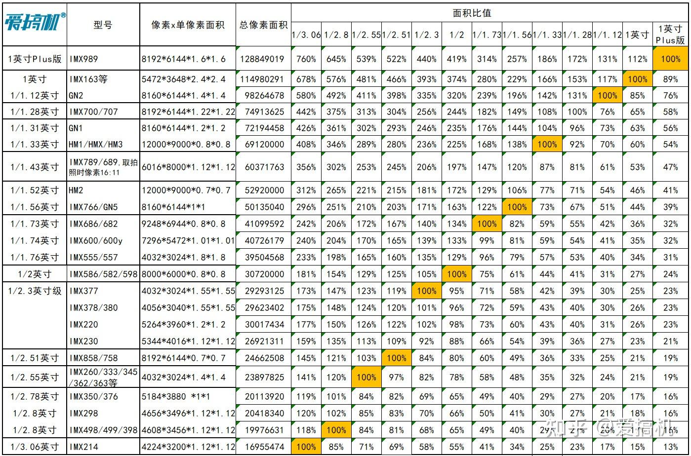 百款手机cmos速查 相机传感器天梯与排名