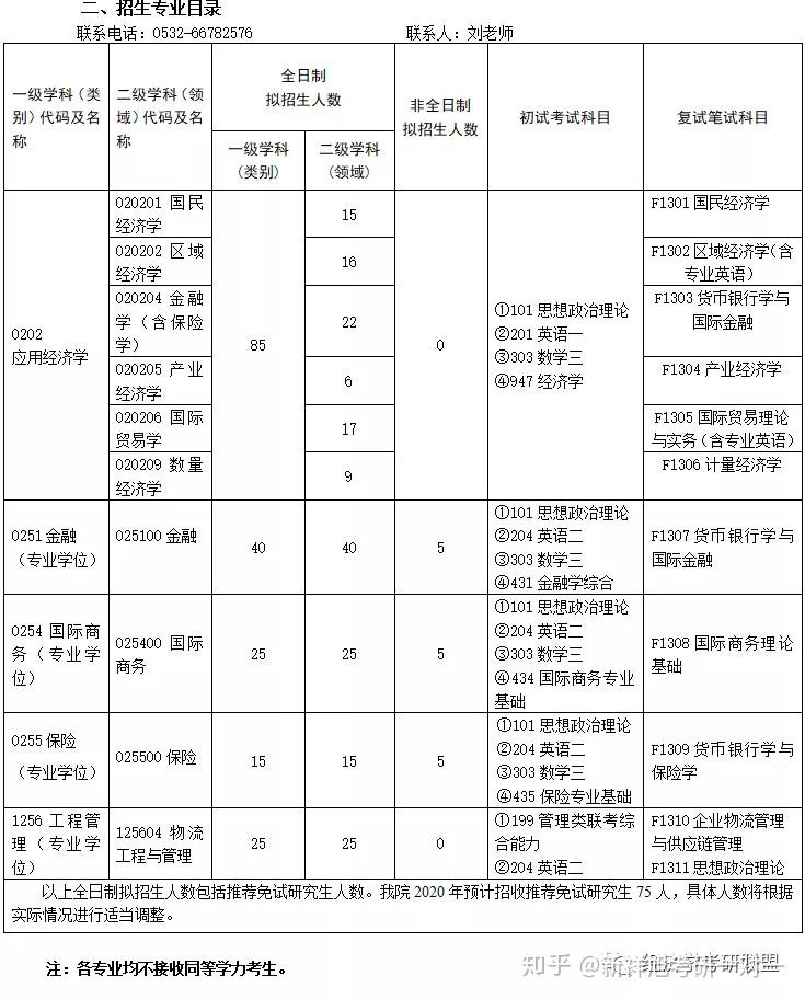 2020年中國海洋大學經濟學院招生專業目錄25 人贊同了該文章67