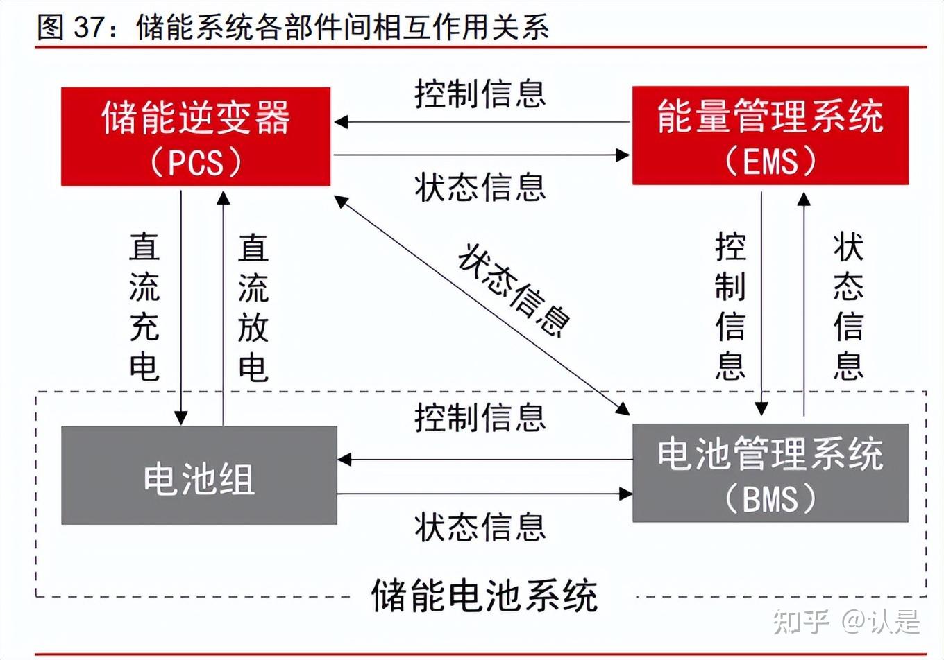 储能应用场景丰富,大型电力系统中的应用分为发电侧,电网侧和用户侧