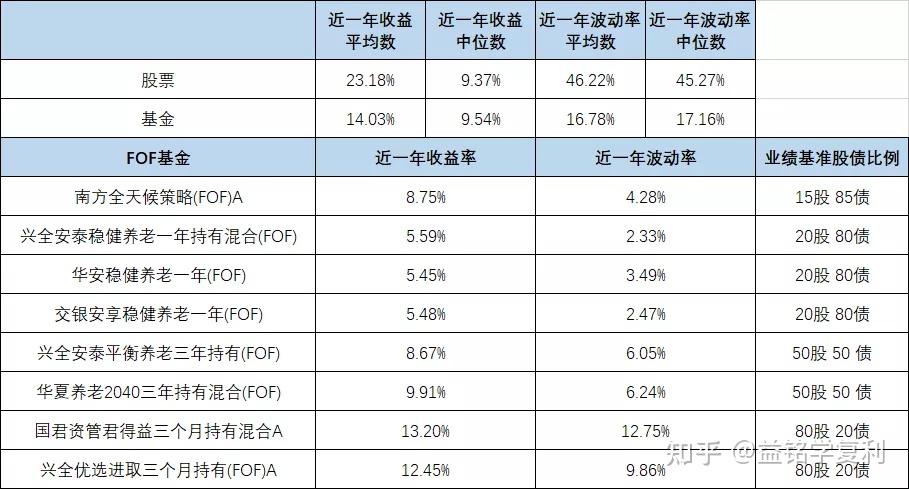 fof基金的收益波動和費率對比