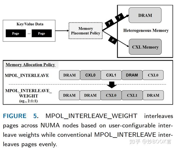 Improving key value cache performance with heterogeneous memory tiering