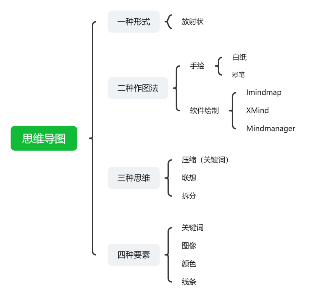 《世界十大学习方法》之八大思维图示法 - 知乎