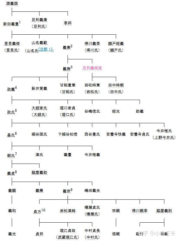日本战国非主流武家史（86）——新田庄风云录- 知乎