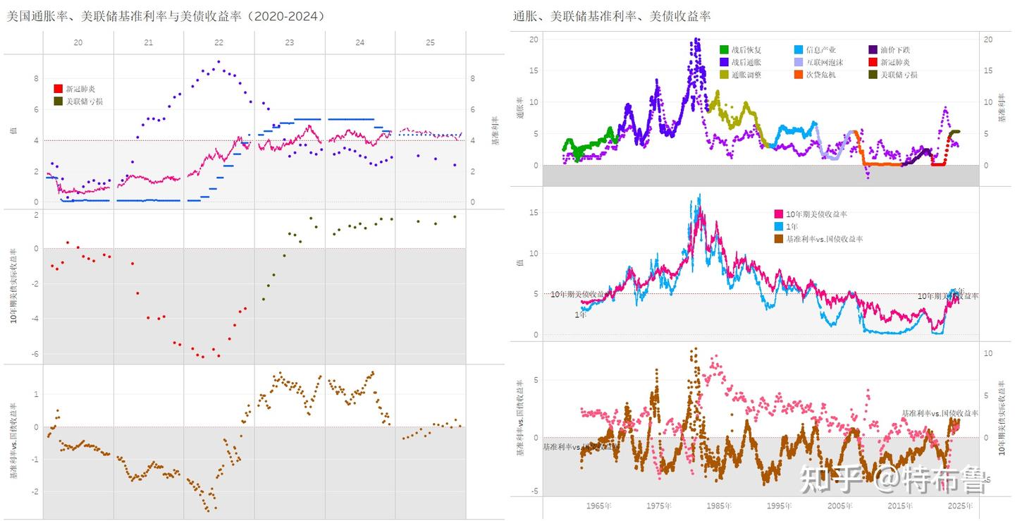 数览美利坚--美联储资产负债（2024）以运营亏损和资产浮动亏损为代价，美联储在抑制通胀的同时，提升了市场对美国经济发展前景的预期- 知乎