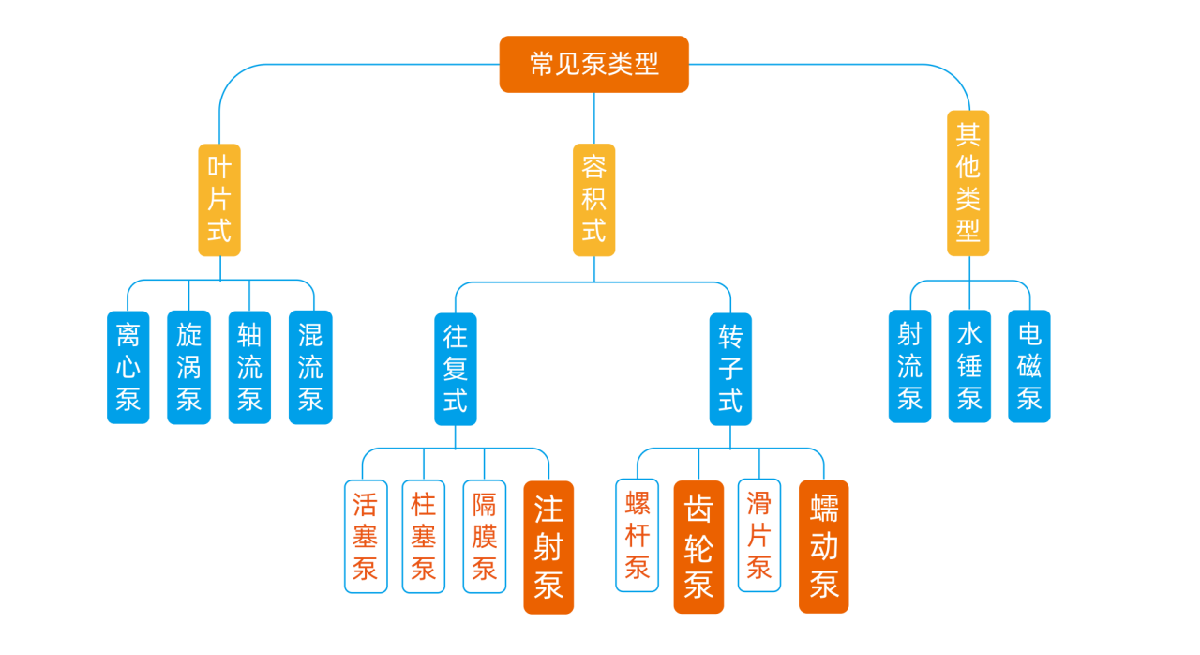 泵的大体分类