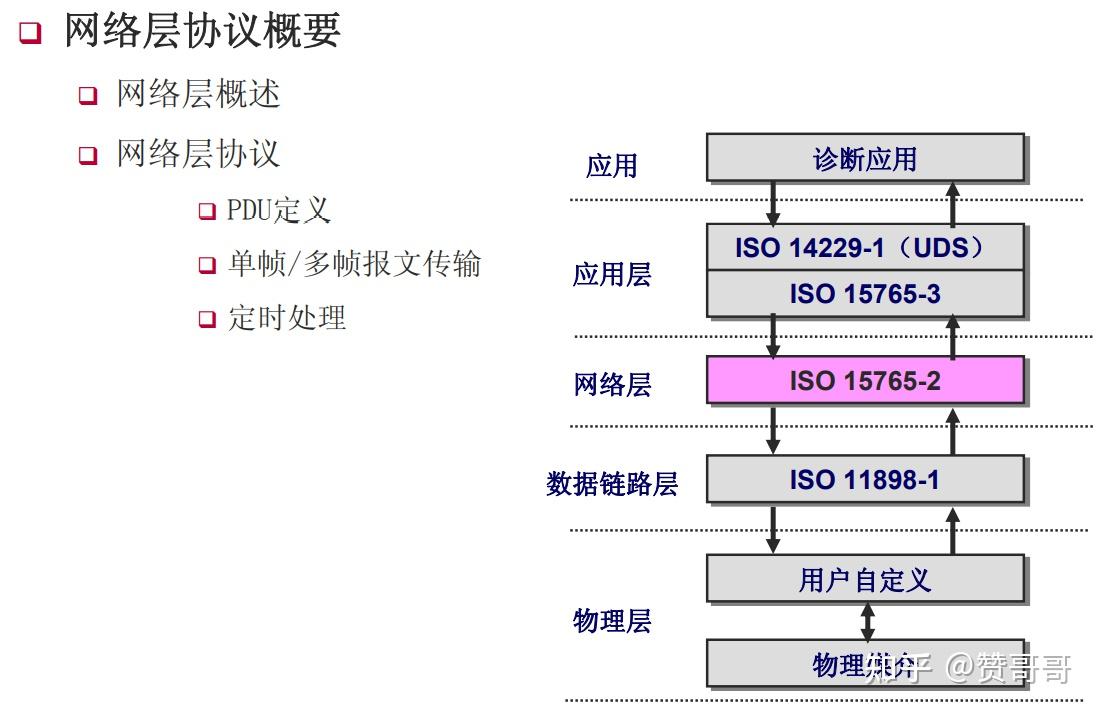 id附件a-can地址映射數據鏈路層的使用網絡層定時參數協議控制信息