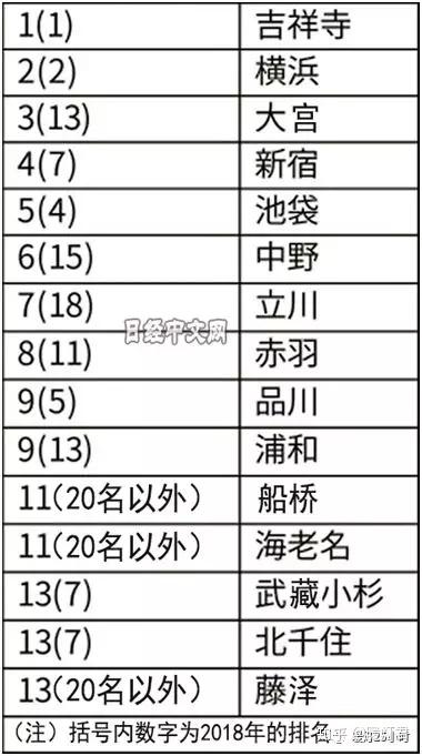 日本民众的最新呼声 东京圈 最想居住的街区 是哪里 知乎