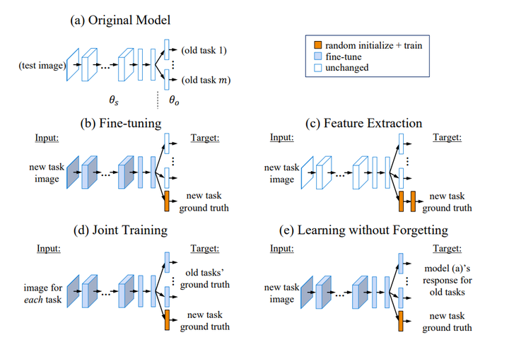 ⭐Incremental learning(一) - 知乎