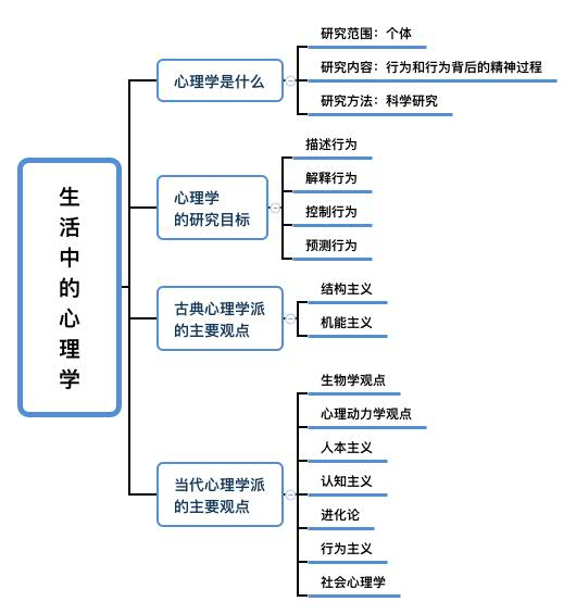 知乎盐选| 心理学的主要流派有哪些？