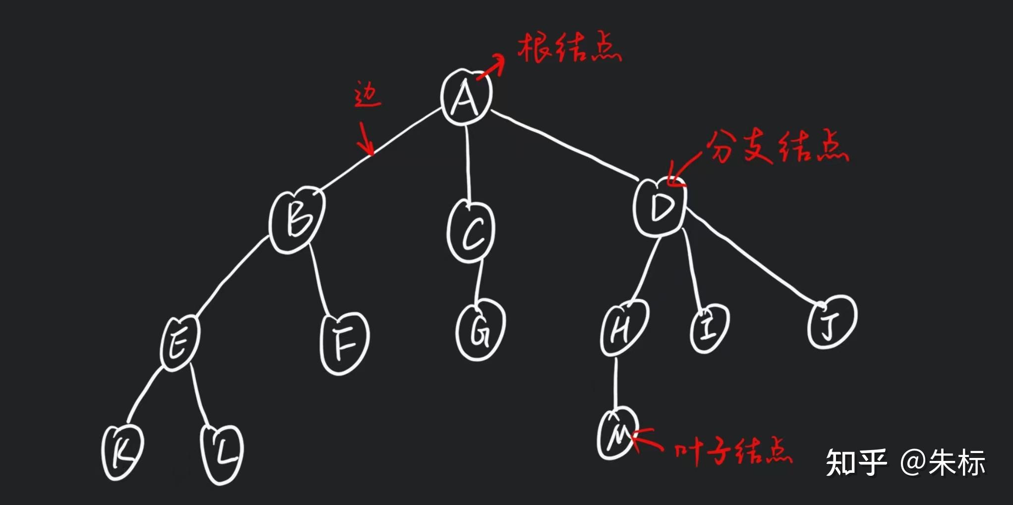 数据结构基础--树(1) - 知乎