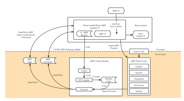 在 WebAssembly 中使用 Rust 编写 eBPF 程序并发布 OCI 镜像 - 知乎