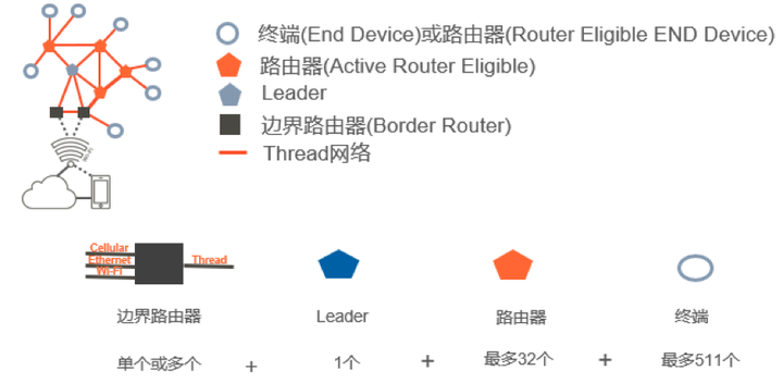Intenet Thread Thread网络协议:简化万物互联 - 知乎