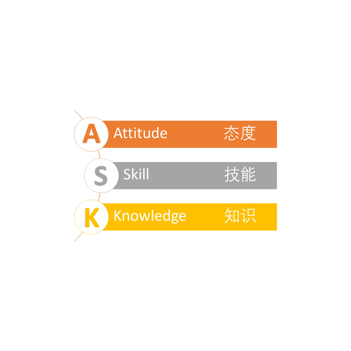 学习模型——ASK模型（态度、技能、知识） - 知乎