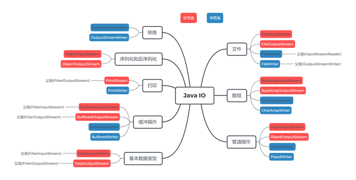 万字长文带你吃透Java IO,从入门到精通 - 知乎