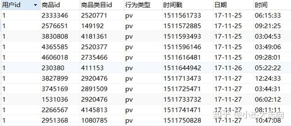 分析淘宝用户行为数据 知乎