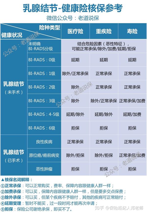 乳腺结节买保险成功案例汇总更新至20200214