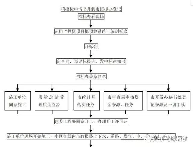 房地產項目開發全套流程完整版