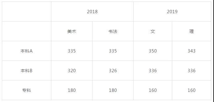 美術類綜合分計算公式:廣西投檔的前提:考生的文化課成績達到規定分數