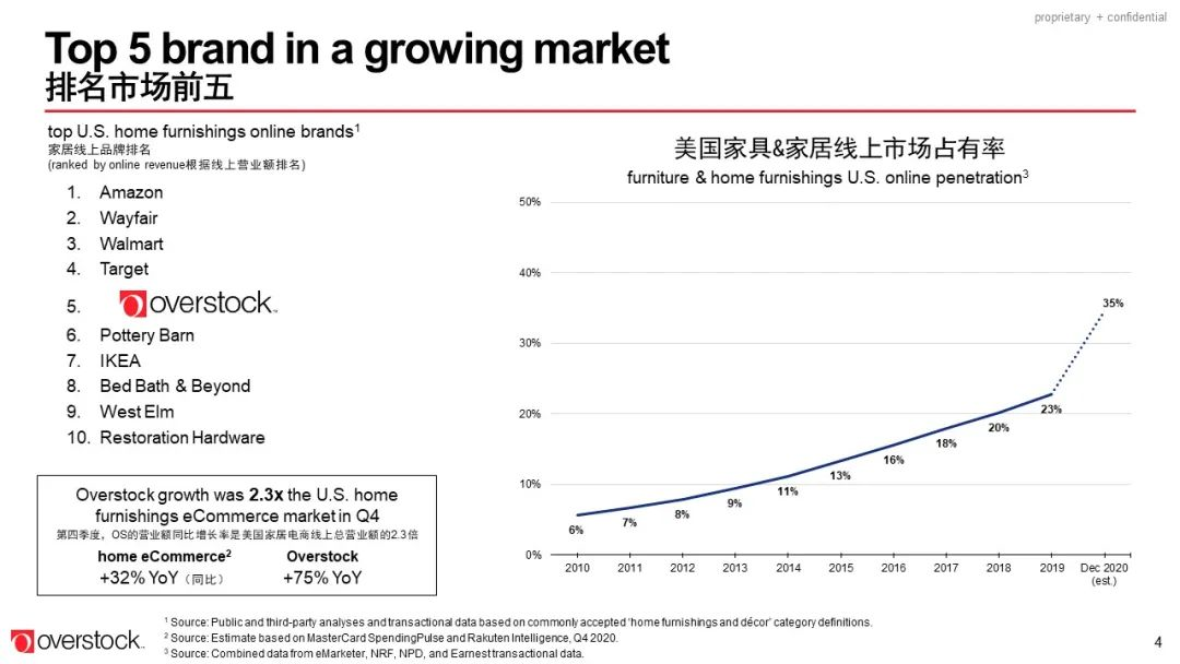 亿级蓝海电商平台-Overstock ！