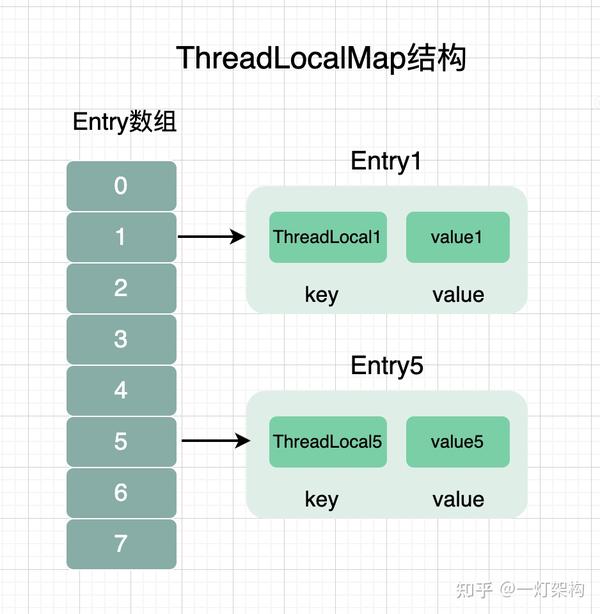 硬核剖析ThreadLocal源码，面试官看了直呼内行 知乎