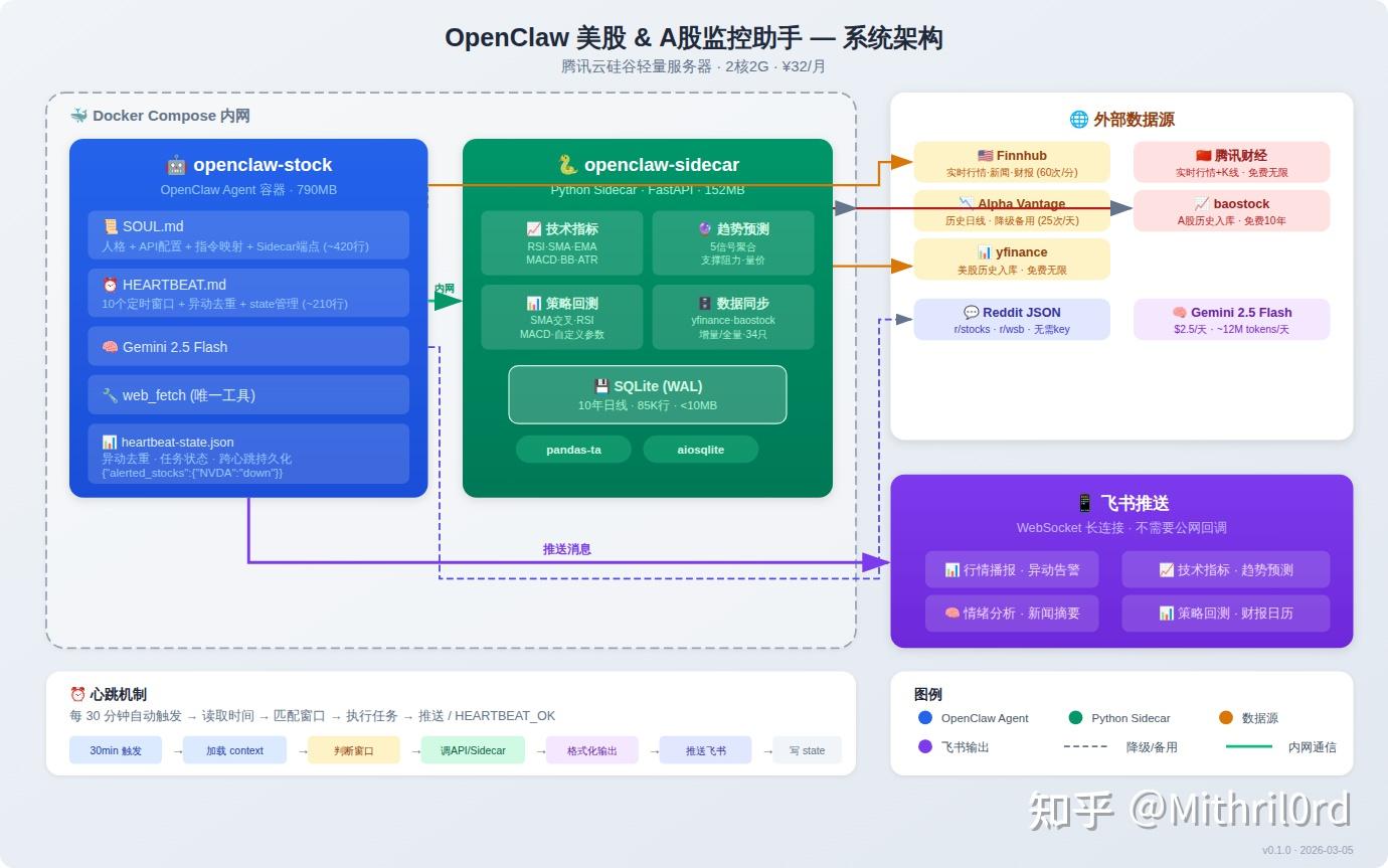 别再只用 OpenClaw 聊天了：心跳机制 + Python Sidecar 搭一个真正能跑的 24 小时美/A股监控 - 知乎
