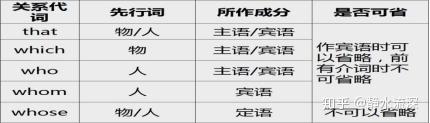高中英语重点语法---定语从句(完整版) - 知乎
