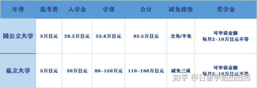 日本大學大學院的費用,根據大學類型的不同,費用也不同.