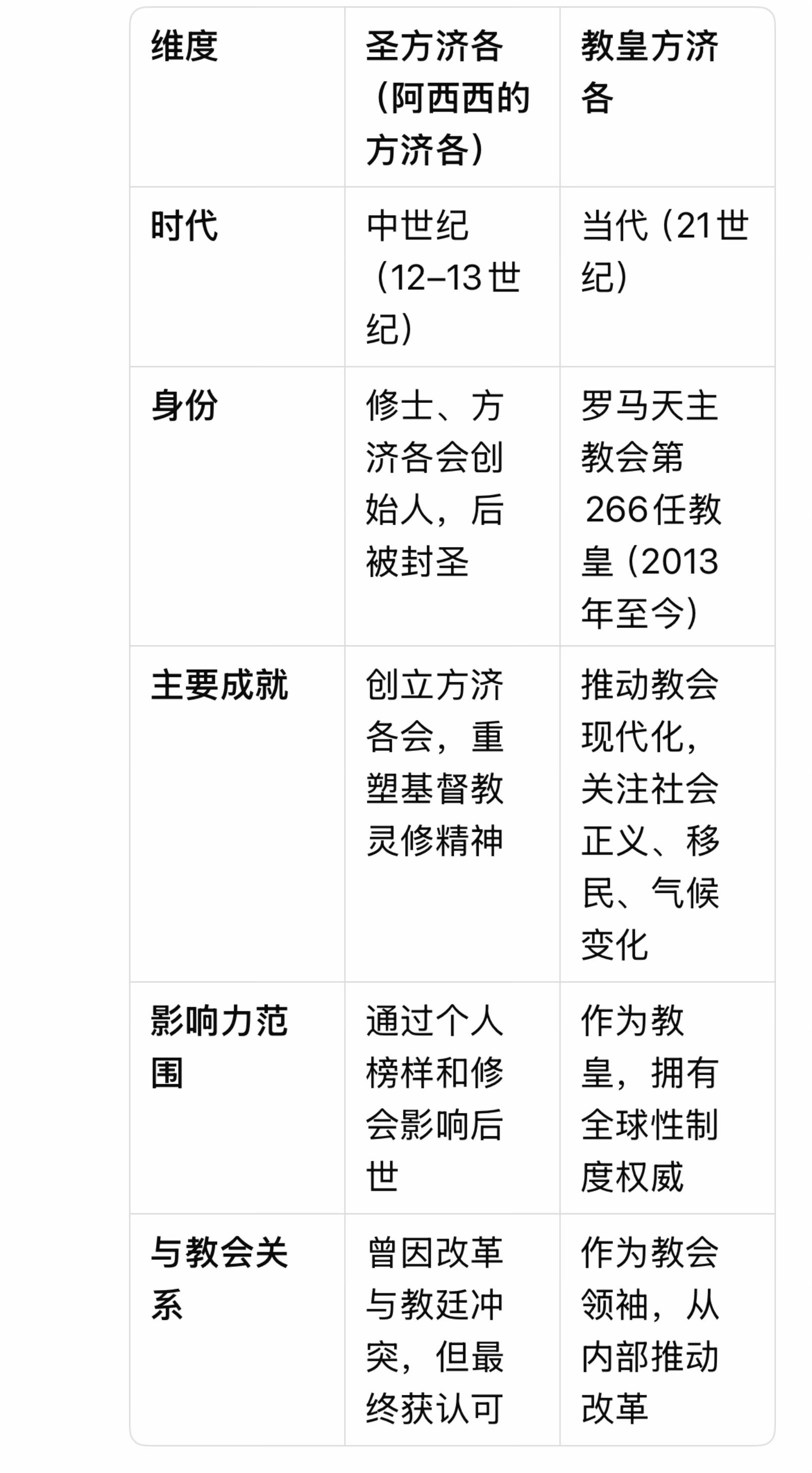 教皇国教皇列表