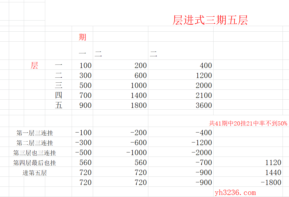 里面真有用的我个人觉的只有层进式倍投逻辑,为什么我会推层进式倍投