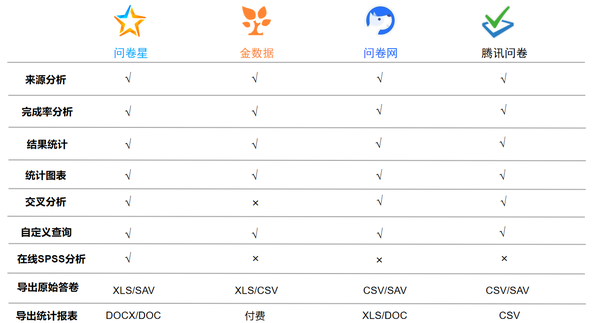 在線問卷調查工具測評問卷星金數據問卷網騰訊問卷