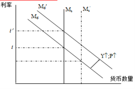 任何會引起貨幣需求曲線和貨幣供給曲線移動的因素都會引起均衡利率的