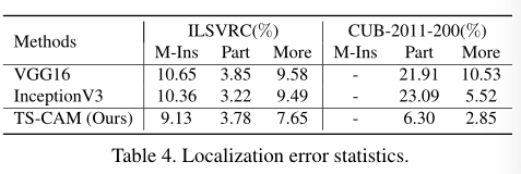 【论文阅读】《TS-CAM: Token Semantic Coupled Attention Map for Weakly ...