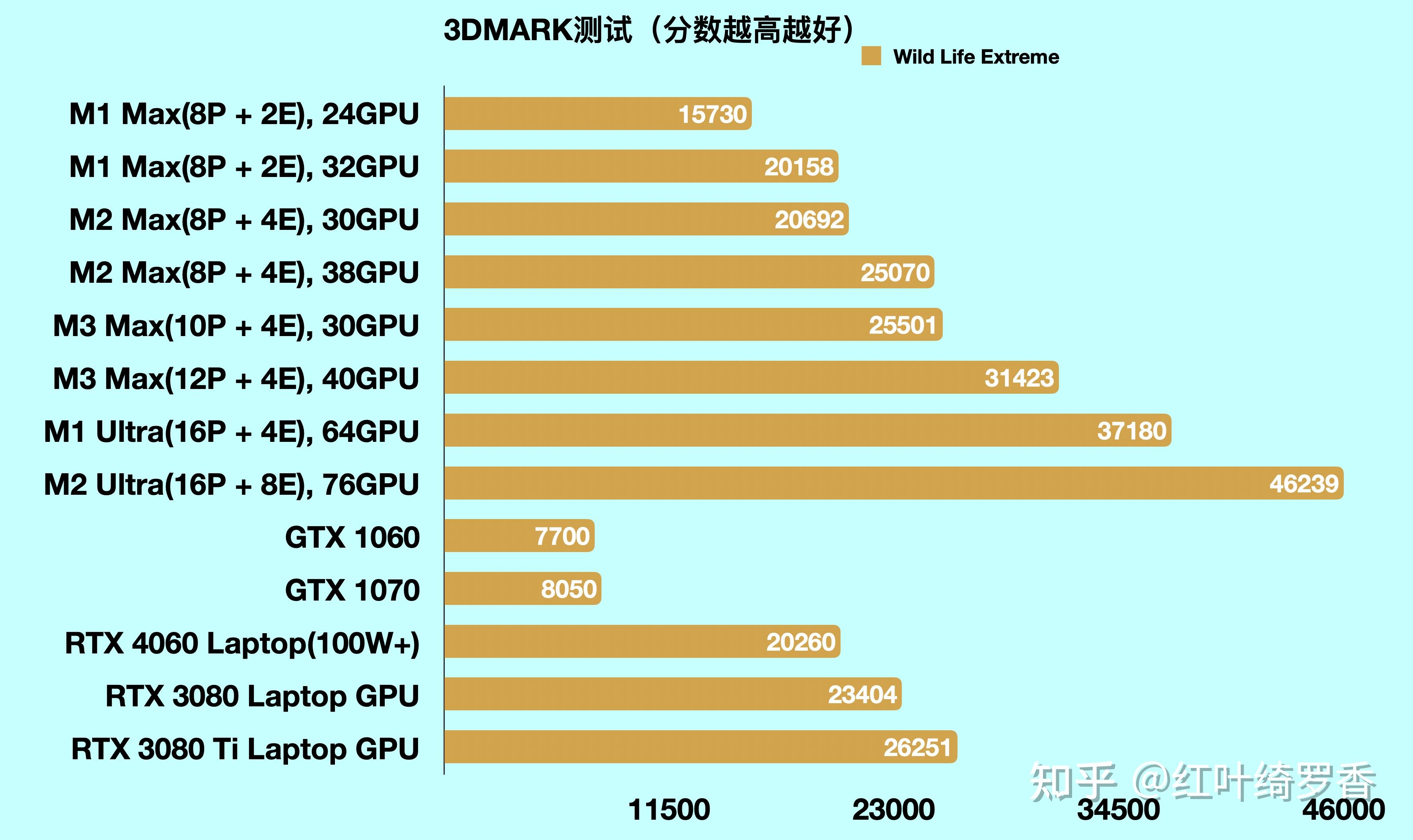 macbookpro m2max和m3max如何选择?
