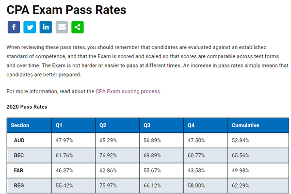Uscpa考试难不难 哪个科目最难 知乎