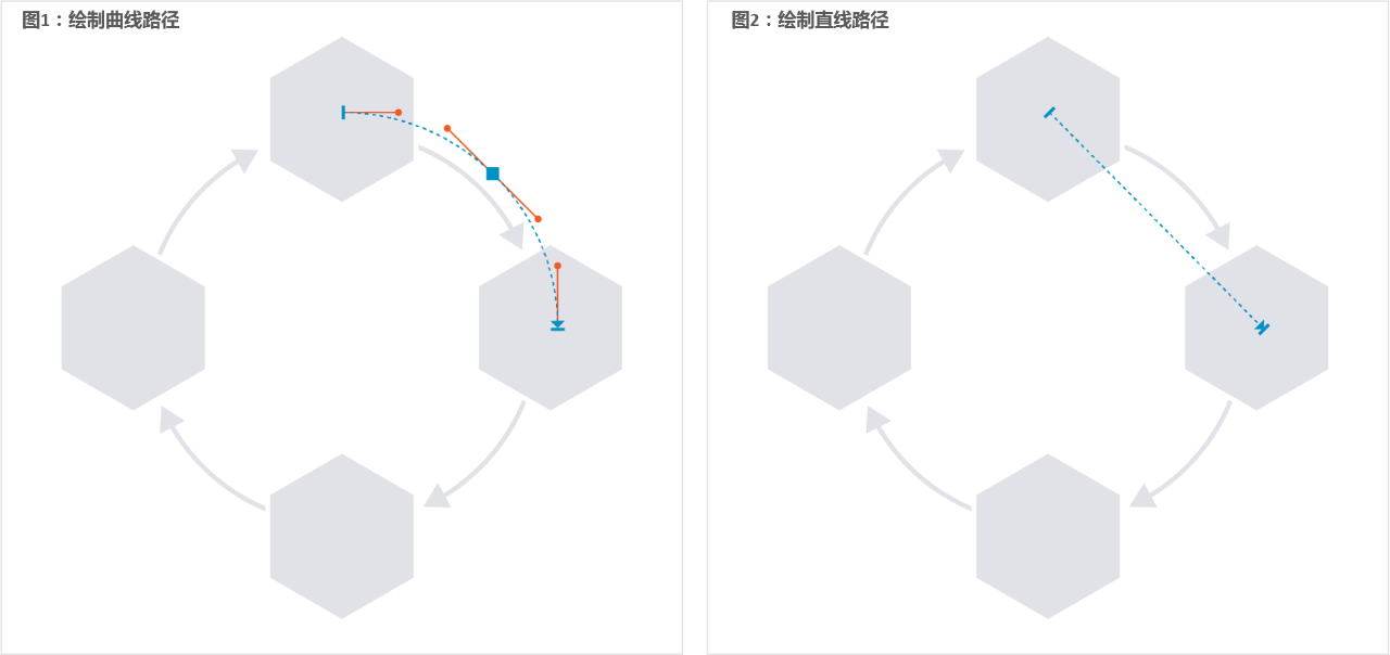 两种不同的路径移动方法第一步,先将每个对象放到初始位置,也就是动画