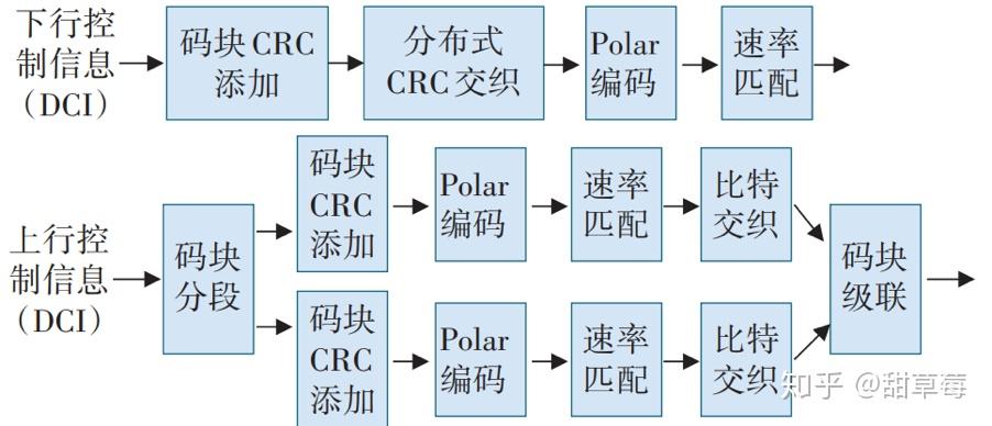 先进信道编码(ldpc/polar码)
