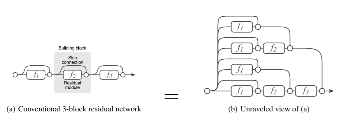 如何评价Densely Connected Convolutional Networks? - 知乎