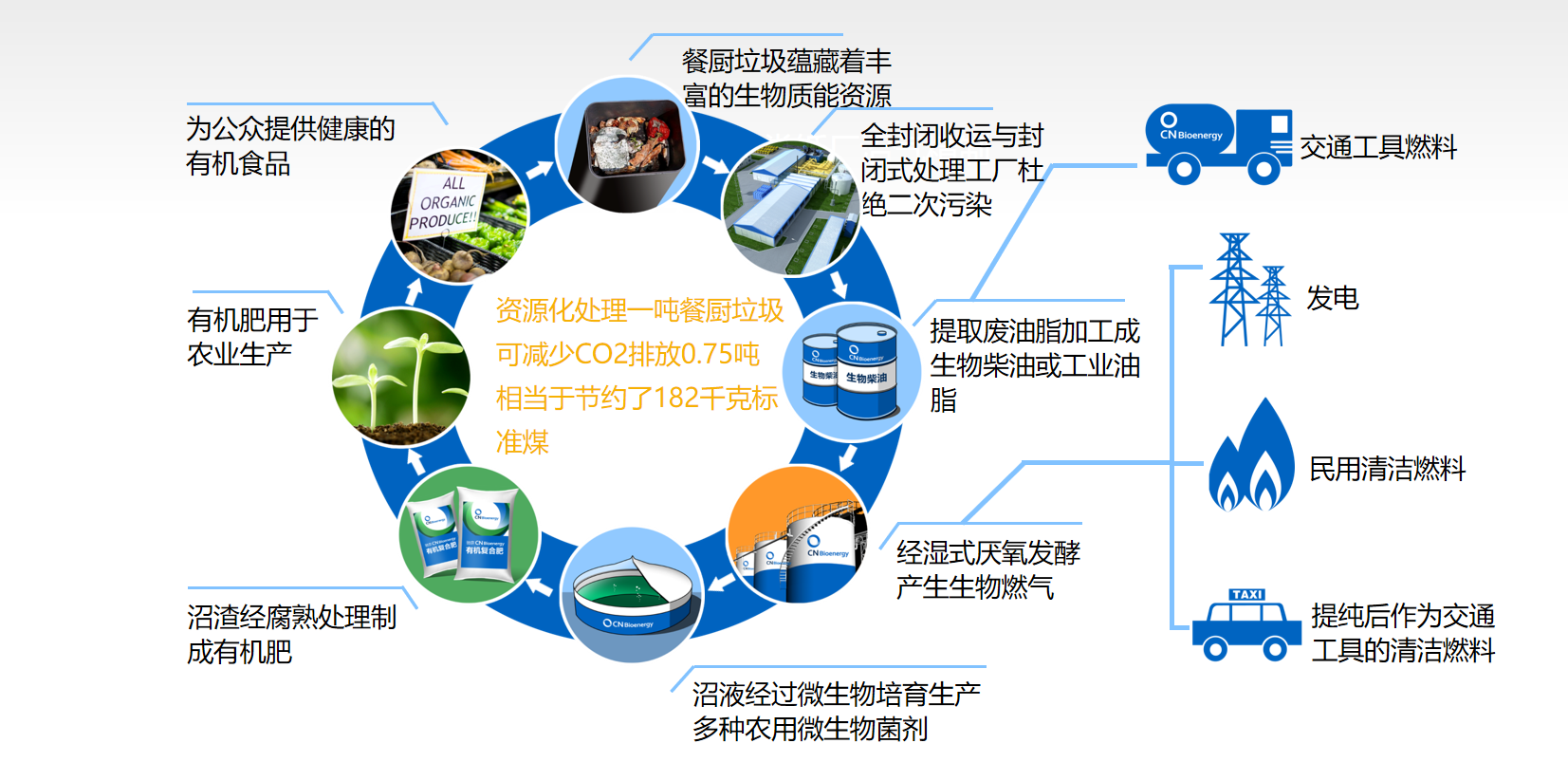 高温灭菌,固液分离,污水处理,臭气处理及资源利用前流程处理工艺技术