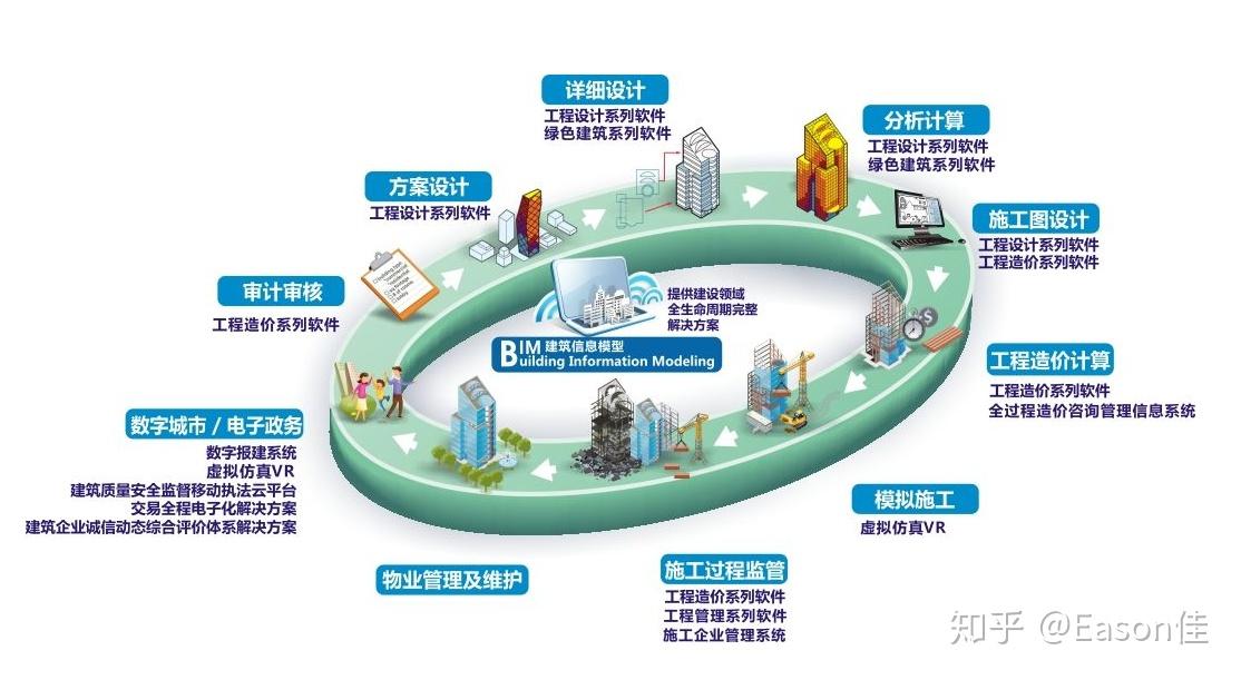 bim(建筑信息模型)出现的意义