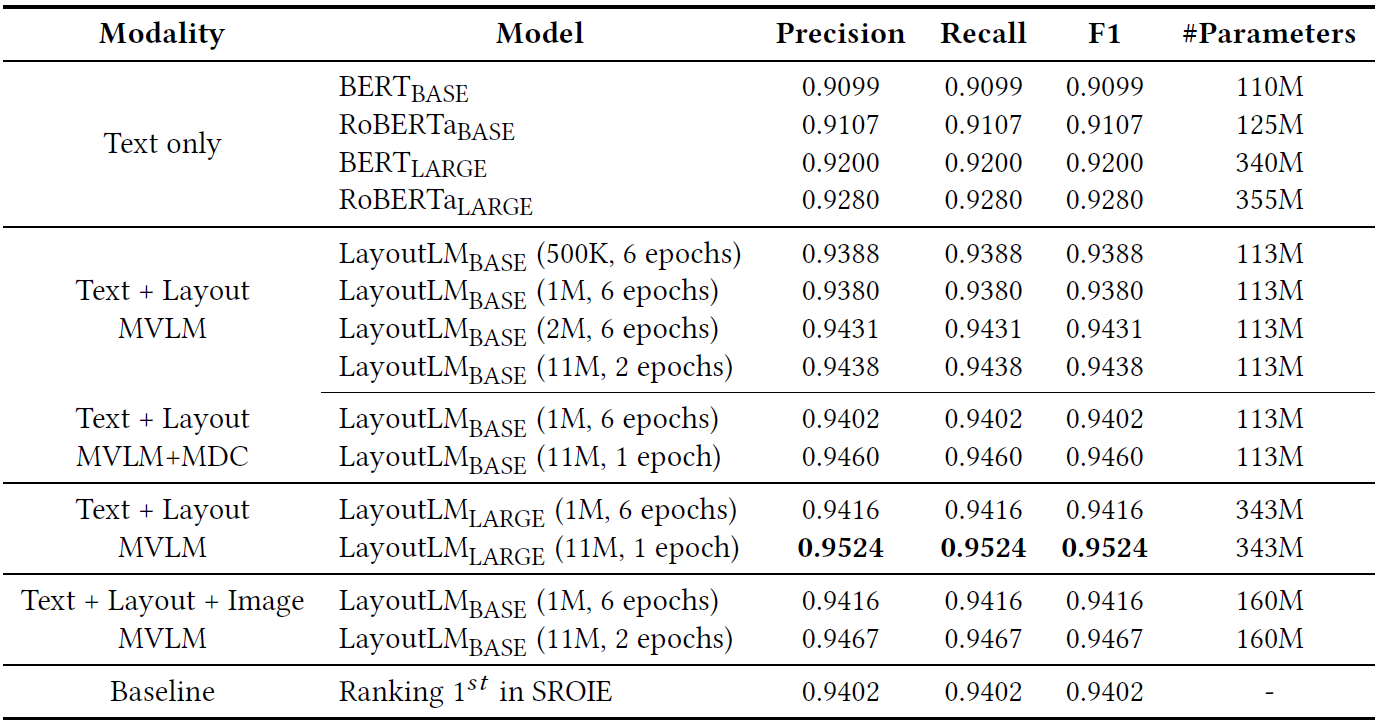 论文解读丨LayoutLM: 面向文档理解的文本与版面预训练 论文解读丨LayoutLM: 面向文档理解的文本与版面预训练