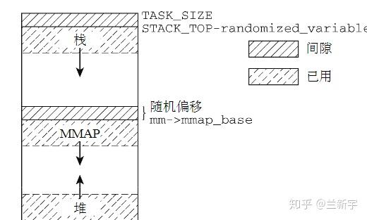 Linux的进程地址空间[二] - VMA